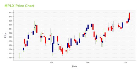 mplx stock price chart